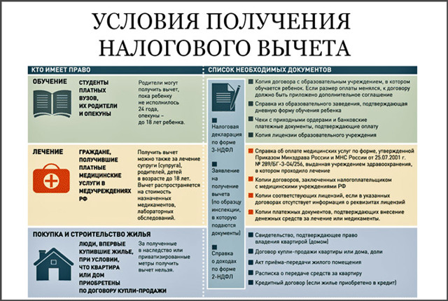 Возвращение ндфл. Условия получения налогового вычета. Налоговый вычет при покупке квартиры. Налоговый вычет при покупке автомобиля. Возврат налогового вычета.