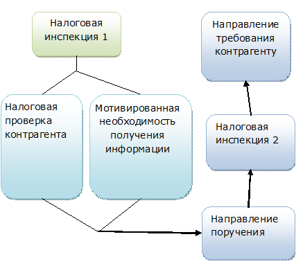 Налоговая проверка контрагента. Ст 93 НК РФ. Ст 93 НК РФ схема. Истребование документов вне рамок налоговой проверки. Статья НК 93.1.