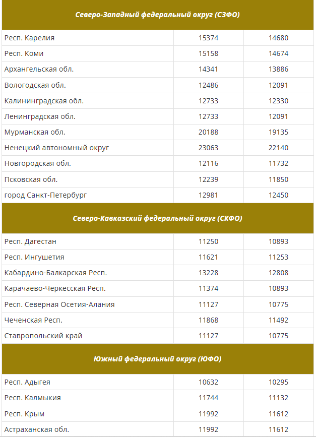 Прожиточный минимум в алтайском крае на 2023