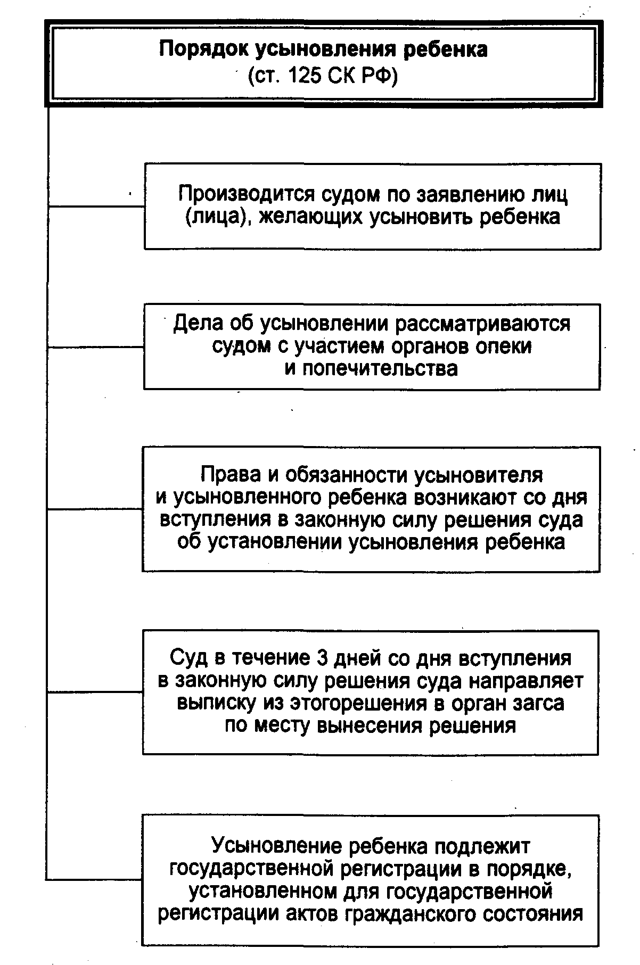 Схема стадии процедуры усыновления. Схема связи этапов усыновления удочерения. Основные этапы процедуры усыновления. Этапы усыновления ребенка механизм усыновления.